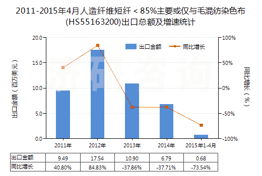 2011-2015年4月人造纖維短纖＜85%主要或僅與毛混紡染色布(HS55163200)出口總額及增速統(tǒng)計